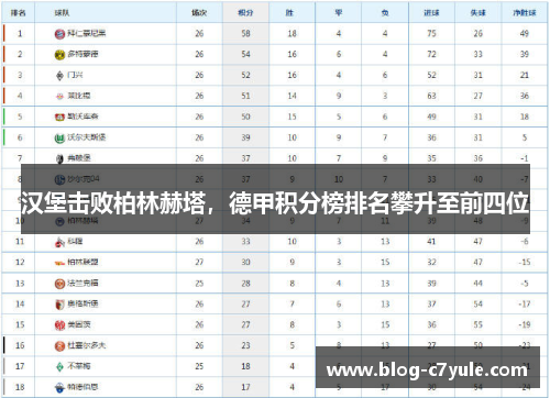 汉堡击败柏林赫塔，德甲积分榜排名攀升至前四位